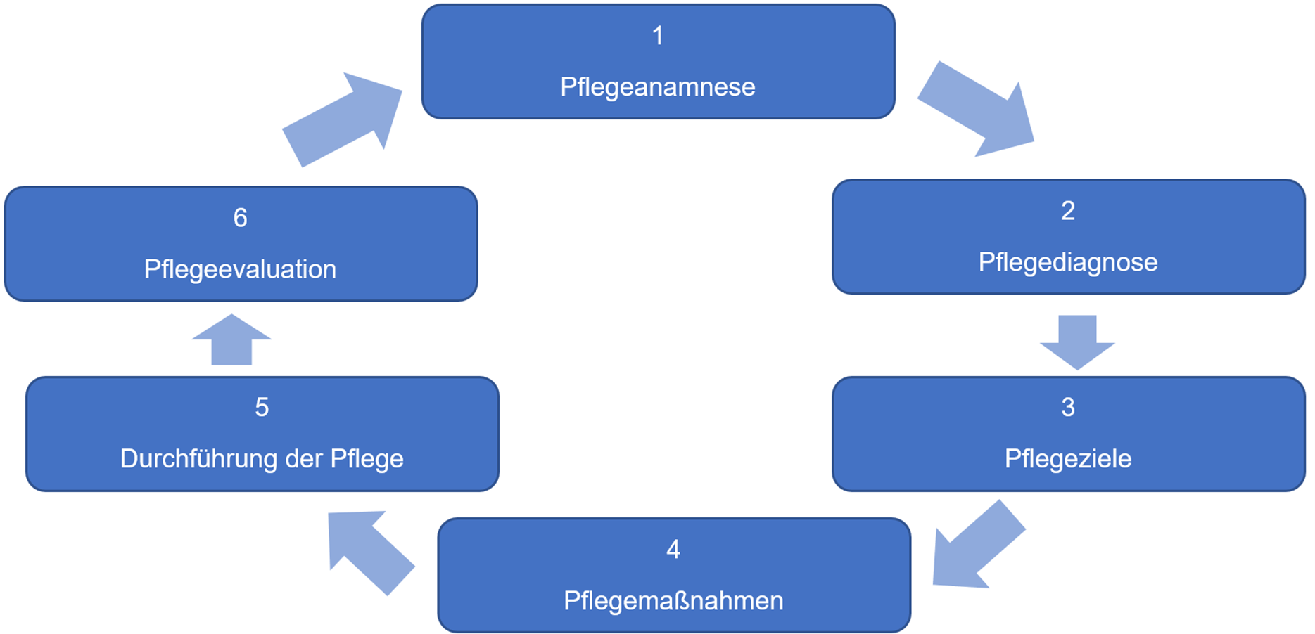 Der Kreislauf der Pflege